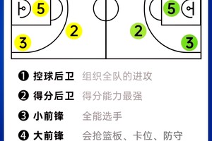  如何借助专业工具进行篮球站位训练：提升团队配合与个人表现的最佳策略